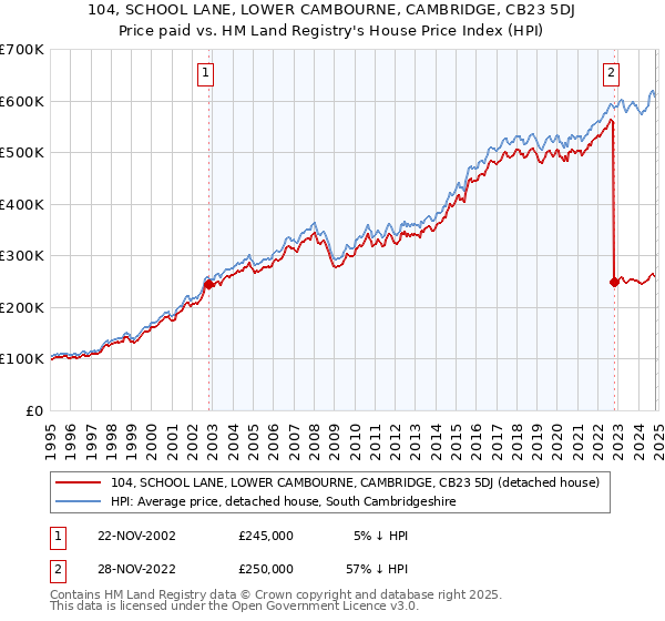 104, SCHOOL LANE, LOWER CAMBOURNE, CAMBRIDGE, CB23 5DJ: Price paid vs HM Land Registry's House Price Index