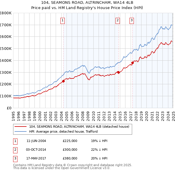 104, SEAMONS ROAD, ALTRINCHAM, WA14 4LB: Price paid vs HM Land Registry's House Price Index