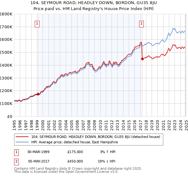 104, SEYMOUR ROAD, HEADLEY DOWN, BORDON, GU35 8JU: Price paid vs HM Land Registry's House Price Index