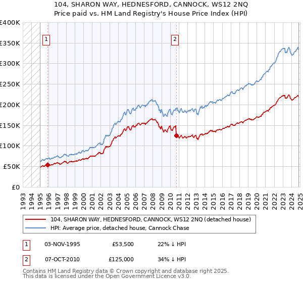 104, SHARON WAY, HEDNESFORD, CANNOCK, WS12 2NQ: Price paid vs HM Land Registry's House Price Index