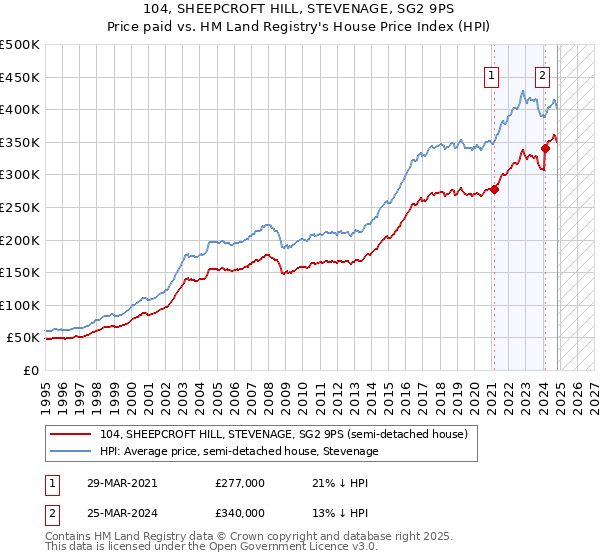 104, SHEEPCROFT HILL, STEVENAGE, SG2 9PS: Price paid vs HM Land Registry's House Price Index