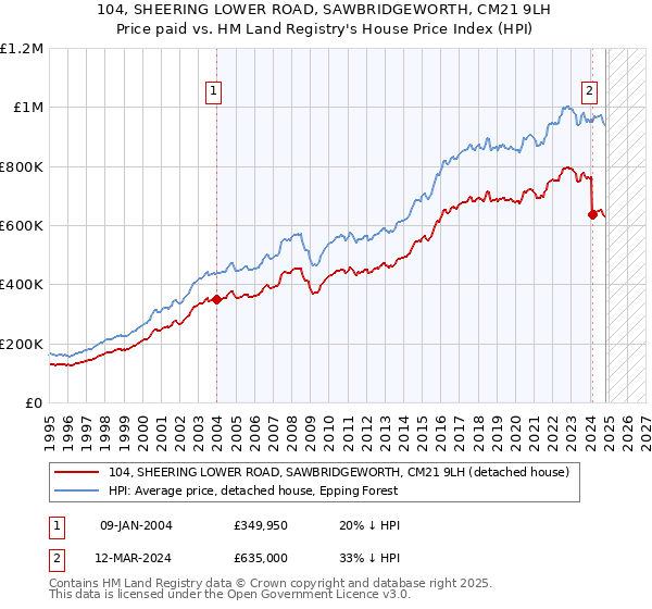 104, SHEERING LOWER ROAD, SAWBRIDGEWORTH, CM21 9LH: Price paid vs HM Land Registry's House Price Index