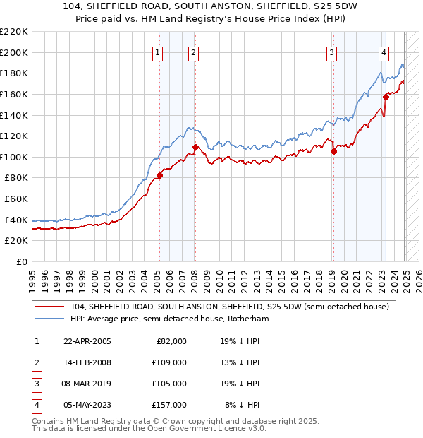 104, SHEFFIELD ROAD, SOUTH ANSTON, SHEFFIELD, S25 5DW: Price paid vs HM Land Registry's House Price Index