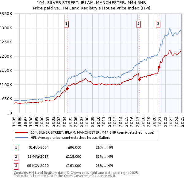 104, SILVER STREET, IRLAM, MANCHESTER, M44 6HR: Price paid vs HM Land Registry's House Price Index