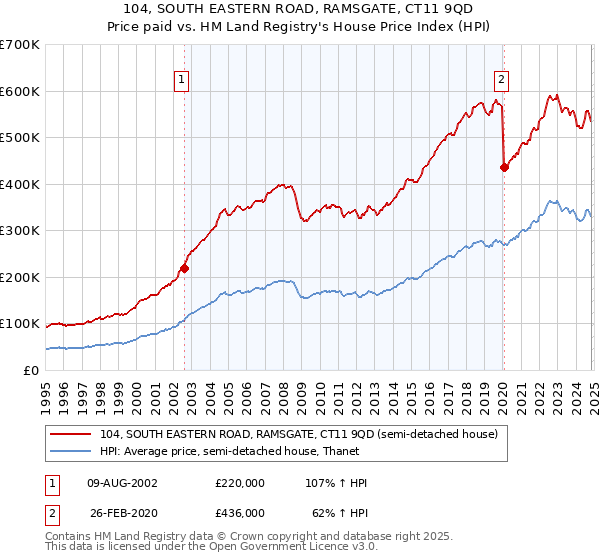 104, SOUTH EASTERN ROAD, RAMSGATE, CT11 9QD: Price paid vs HM Land Registry's House Price Index