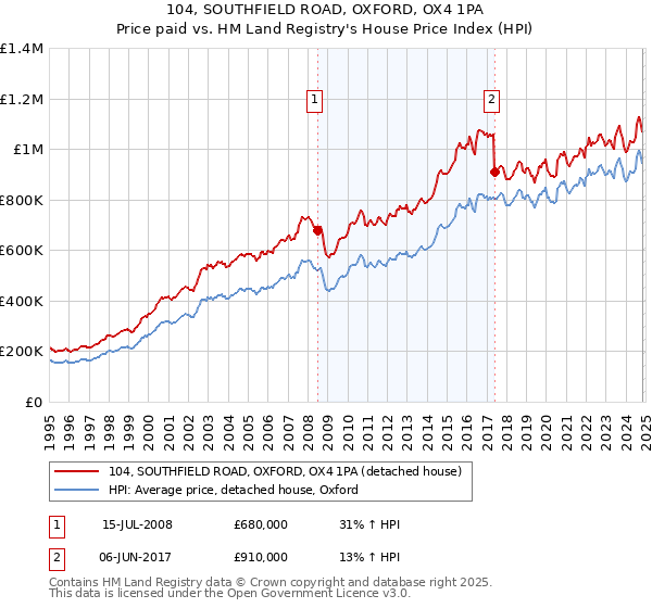 104, SOUTHFIELD ROAD, OXFORD, OX4 1PA: Price paid vs HM Land Registry's House Price Index