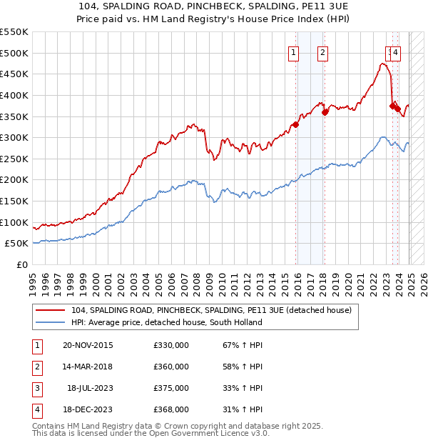 104, SPALDING ROAD, PINCHBECK, SPALDING, PE11 3UE: Price paid vs HM Land Registry's House Price Index