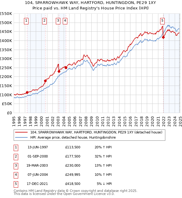 104, SPARROWHAWK WAY, HARTFORD, HUNTINGDON, PE29 1XY: Price paid vs HM Land Registry's House Price Index