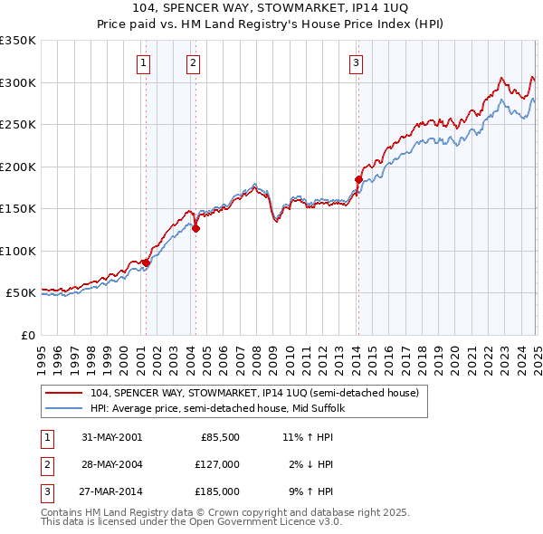 104, SPENCER WAY, STOWMARKET, IP14 1UQ: Price paid vs HM Land Registry's House Price Index