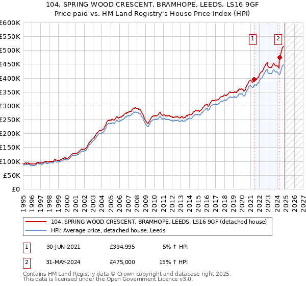 104, SPRING WOOD CRESCENT, BRAMHOPE, LEEDS, LS16 9GF: Price paid vs HM Land Registry's House Price Index