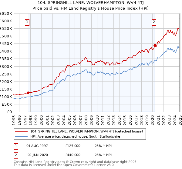 104, SPRINGHILL LANE, WOLVERHAMPTON, WV4 4TJ: Price paid vs HM Land Registry's House Price Index