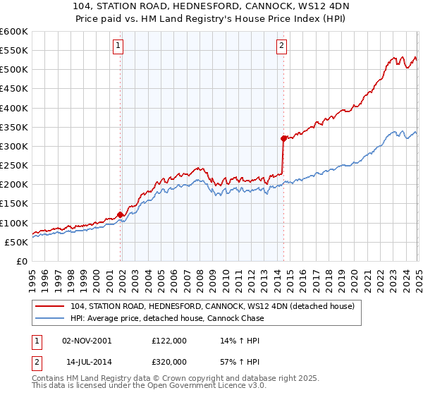 104, STATION ROAD, HEDNESFORD, CANNOCK, WS12 4DN: Price paid vs HM Land Registry's House Price Index