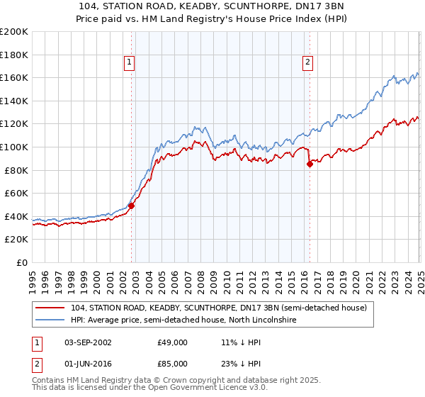 104, STATION ROAD, KEADBY, SCUNTHORPE, DN17 3BN: Price paid vs HM Land Registry's House Price Index