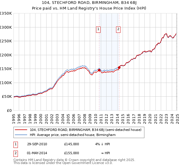 104, STECHFORD ROAD, BIRMINGHAM, B34 6BJ: Price paid vs HM Land Registry's House Price Index