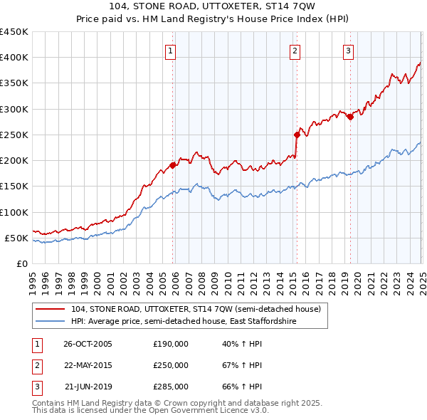 104, STONE ROAD, UTTOXETER, ST14 7QW: Price paid vs HM Land Registry's House Price Index