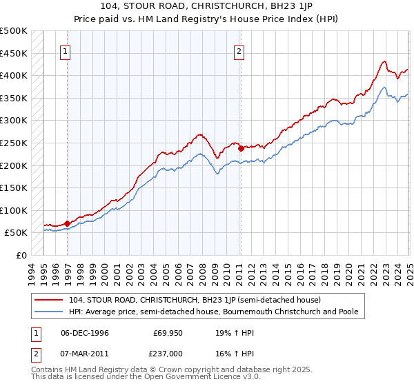 104, STOUR ROAD, CHRISTCHURCH, BH23 1JP: Price paid vs HM Land Registry's House Price Index