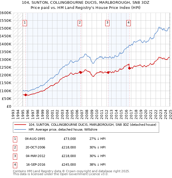 104, SUNTON, COLLINGBOURNE DUCIS, MARLBOROUGH, SN8 3DZ: Price paid vs HM Land Registry's House Price Index