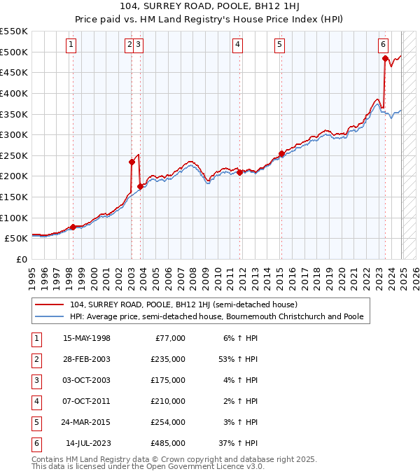 104, SURREY ROAD, POOLE, BH12 1HJ: Price paid vs HM Land Registry's House Price Index