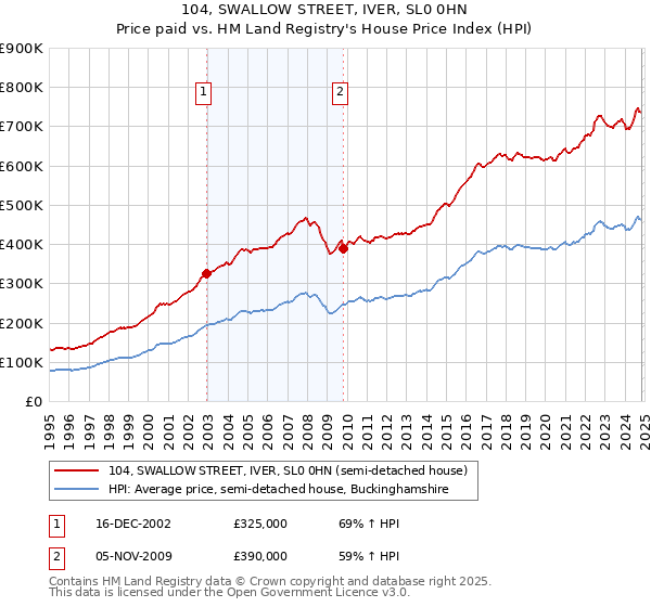 104, SWALLOW STREET, IVER, SL0 0HN: Price paid vs HM Land Registry's House Price Index