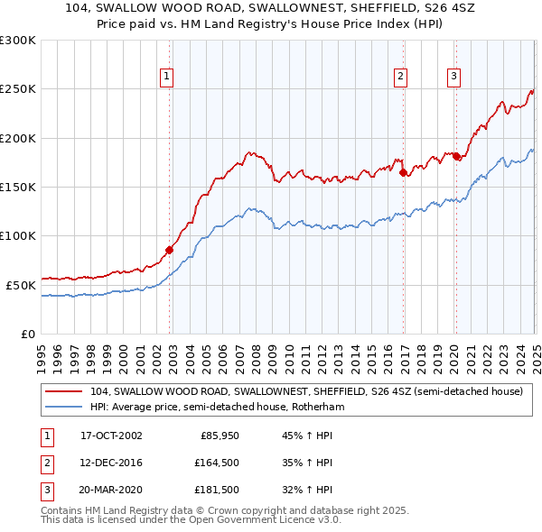 104, SWALLOW WOOD ROAD, SWALLOWNEST, SHEFFIELD, S26 4SZ: Price paid vs HM Land Registry's House Price Index