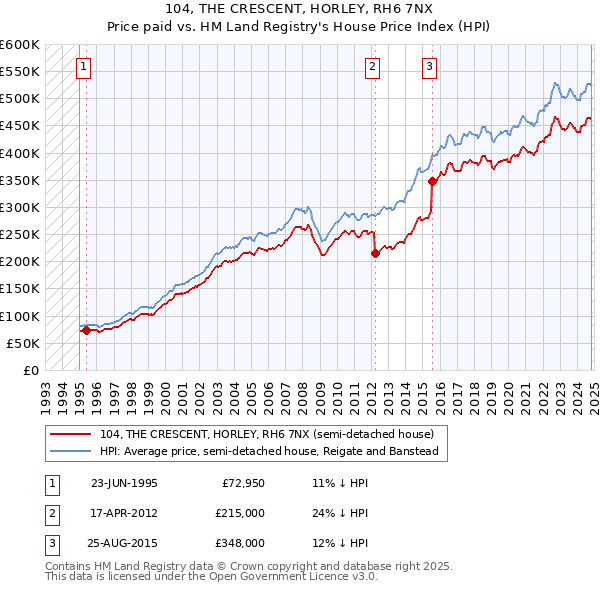 104, THE CRESCENT, HORLEY, RH6 7NX: Price paid vs HM Land Registry's House Price Index