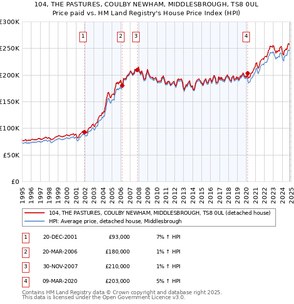 104, THE PASTURES, COULBY NEWHAM, MIDDLESBROUGH, TS8 0UL: Price paid vs HM Land Registry's House Price Index