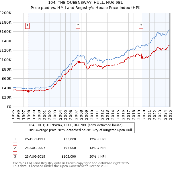 104, THE QUEENSWAY, HULL, HU6 9BL: Price paid vs HM Land Registry's House Price Index