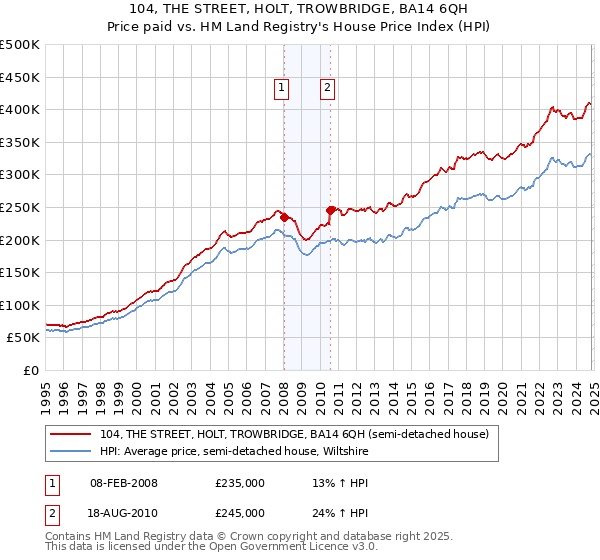 104, THE STREET, HOLT, TROWBRIDGE, BA14 6QH: Price paid vs HM Land Registry's House Price Index