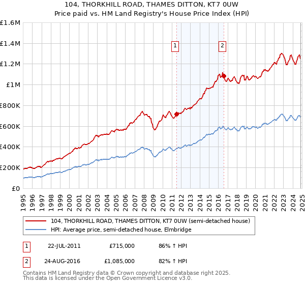 104, THORKHILL ROAD, THAMES DITTON, KT7 0UW: Price paid vs HM Land Registry's House Price Index