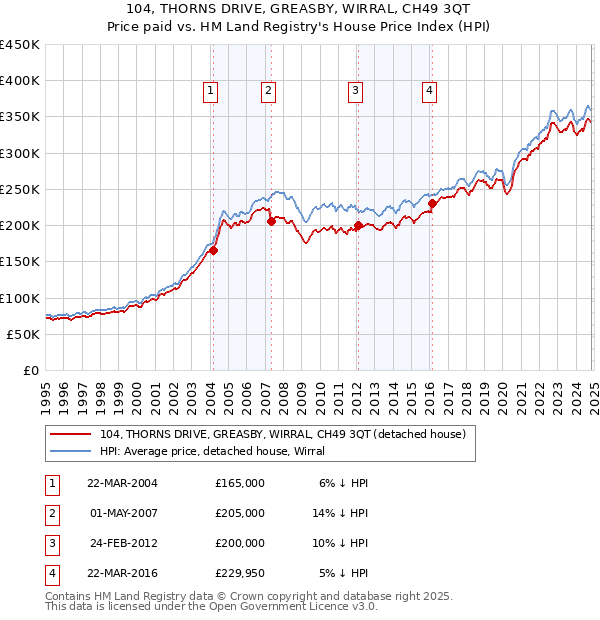 104, THORNS DRIVE, GREASBY, WIRRAL, CH49 3QT: Price paid vs HM Land Registry's House Price Index