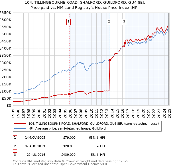 104, TILLINGBOURNE ROAD, SHALFORD, GUILDFORD, GU4 8EU: Price paid vs HM Land Registry's House Price Index