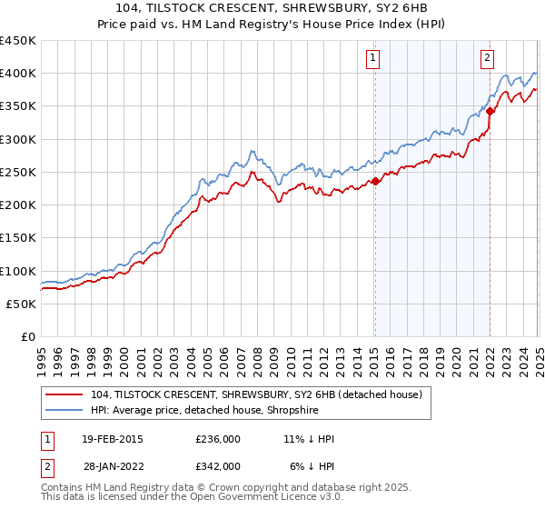 104, TILSTOCK CRESCENT, SHREWSBURY, SY2 6HB: Price paid vs HM Land Registry's House Price Index