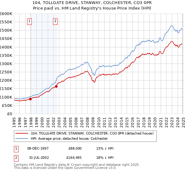 104, TOLLGATE DRIVE, STANWAY, COLCHESTER, CO3 0PR: Price paid vs HM Land Registry's House Price Index