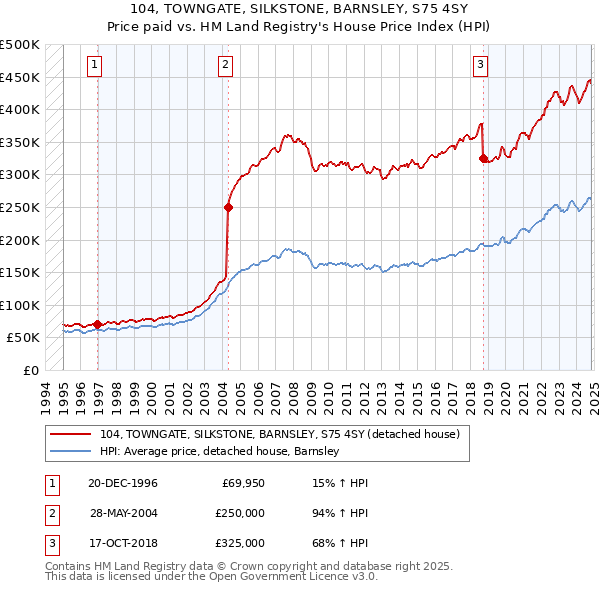 104, TOWNGATE, SILKSTONE, BARNSLEY, S75 4SY: Price paid vs HM Land Registry's House Price Index