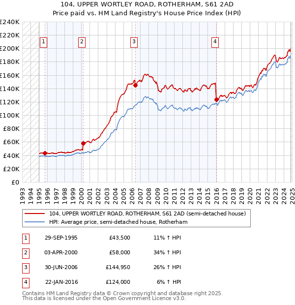 104, UPPER WORTLEY ROAD, ROTHERHAM, S61 2AD: Price paid vs HM Land Registry's House Price Index