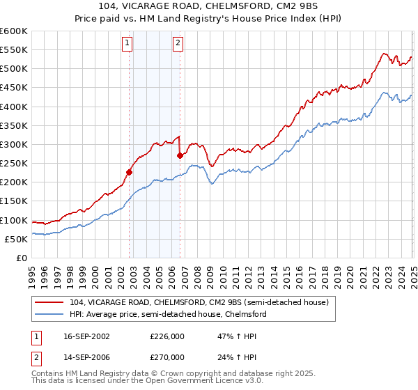 104, VICARAGE ROAD, CHELMSFORD, CM2 9BS: Price paid vs HM Land Registry's House Price Index