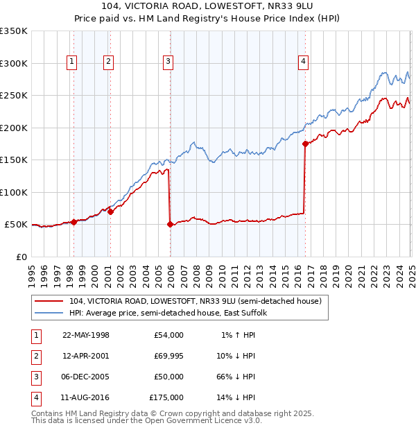 104, VICTORIA ROAD, LOWESTOFT, NR33 9LU: Price paid vs HM Land Registry's House Price Index