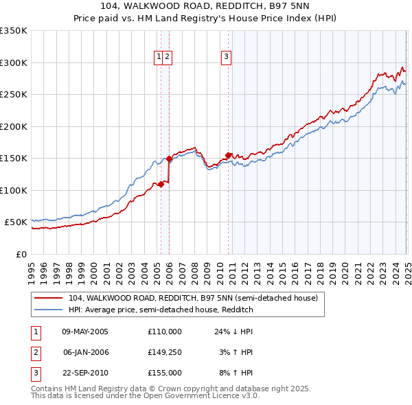 104, WALKWOOD ROAD, REDDITCH, B97 5NN: Price paid vs HM Land Registry's House Price Index