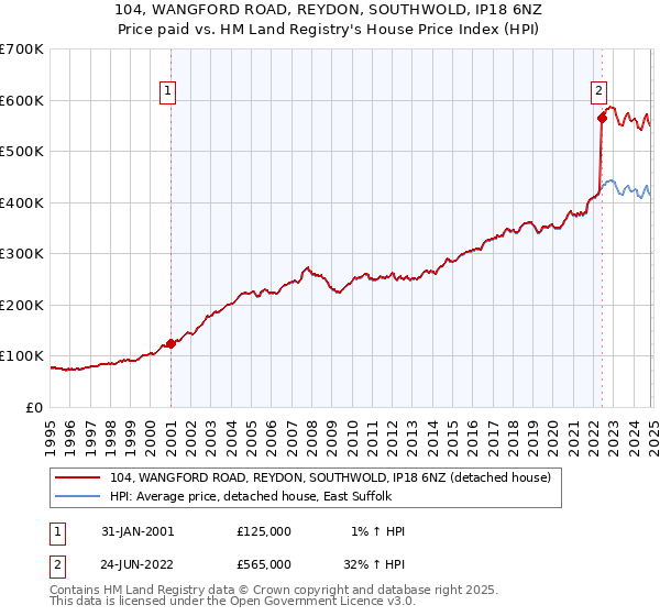 104, WANGFORD ROAD, REYDON, SOUTHWOLD, IP18 6NZ: Price paid vs HM Land Registry's House Price Index