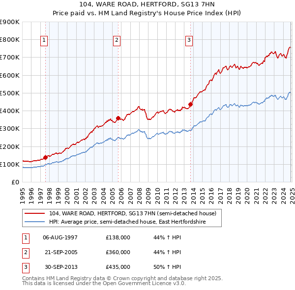 104, WARE ROAD, HERTFORD, SG13 7HN: Price paid vs HM Land Registry's House Price Index