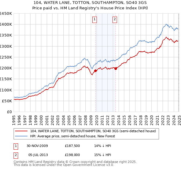 104, WATER LANE, TOTTON, SOUTHAMPTON, SO40 3GS: Price paid vs HM Land Registry's House Price Index