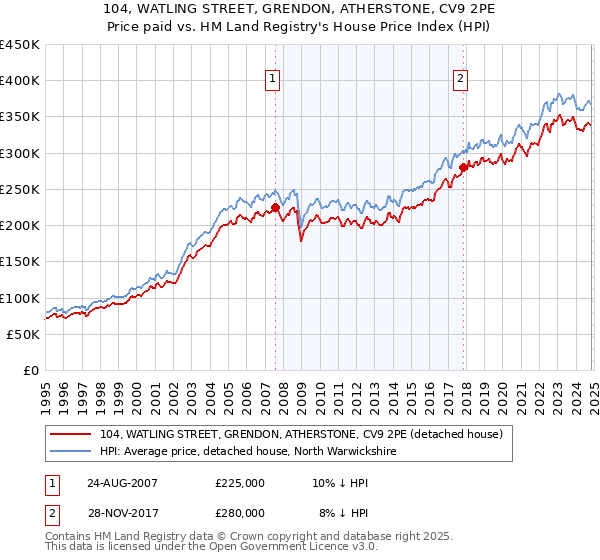 104, WATLING STREET, GRENDON, ATHERSTONE, CV9 2PE: Price paid vs HM Land Registry's House Price Index