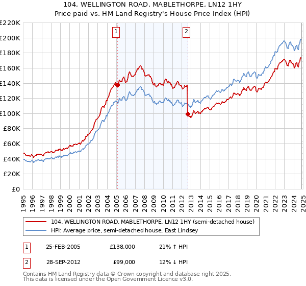 104, WELLINGTON ROAD, MABLETHORPE, LN12 1HY: Price paid vs HM Land Registry's House Price Index