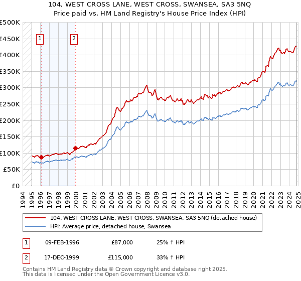 104, WEST CROSS LANE, WEST CROSS, SWANSEA, SA3 5NQ: Price paid vs HM Land Registry's House Price Index