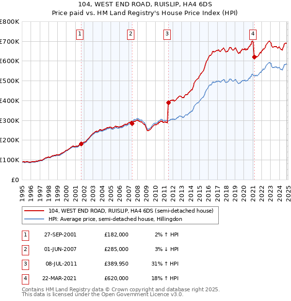 104, WEST END ROAD, RUISLIP, HA4 6DS: Price paid vs HM Land Registry's House Price Index