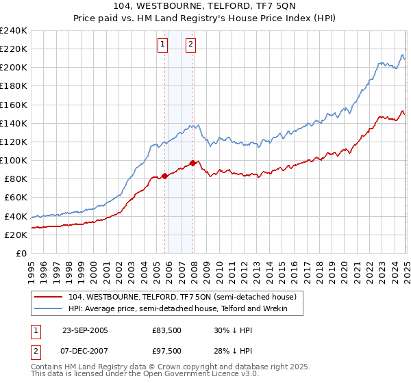 104, WESTBOURNE, TELFORD, TF7 5QN: Price paid vs HM Land Registry's House Price Index