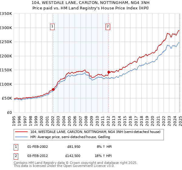 104, WESTDALE LANE, CARLTON, NOTTINGHAM, NG4 3NH: Price paid vs HM Land Registry's House Price Index