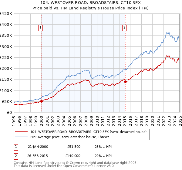 104, WESTOVER ROAD, BROADSTAIRS, CT10 3EX: Price paid vs HM Land Registry's House Price Index