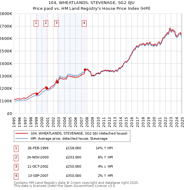 104, WHEATLANDS, STEVENAGE, SG2 0JU: Price paid vs HM Land Registry's House Price Index