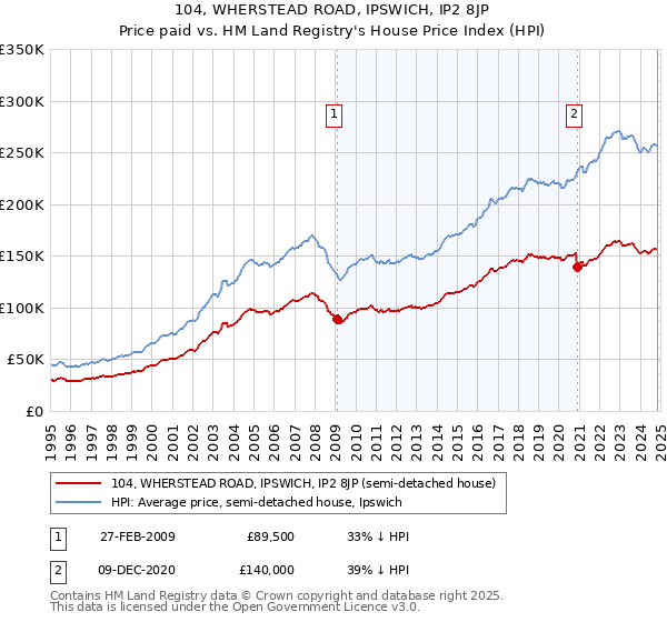 104, WHERSTEAD ROAD, IPSWICH, IP2 8JP: Price paid vs HM Land Registry's House Price Index